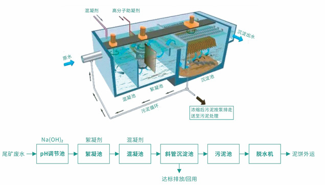 HỆ THỐNG XỬ LÝ NƯỚC THẢI ĐUÔI 01