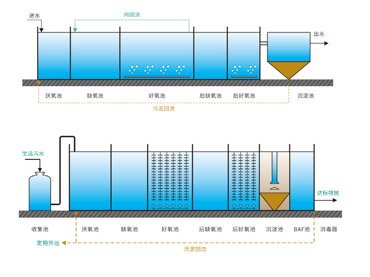 THIẾT BỊ XỬ LÝ NƯỚC THẢI TÍCH HỢP - QUY TRÌNH SỬ LÝ